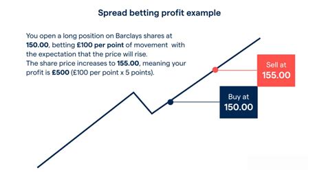 spread betting platform price movements